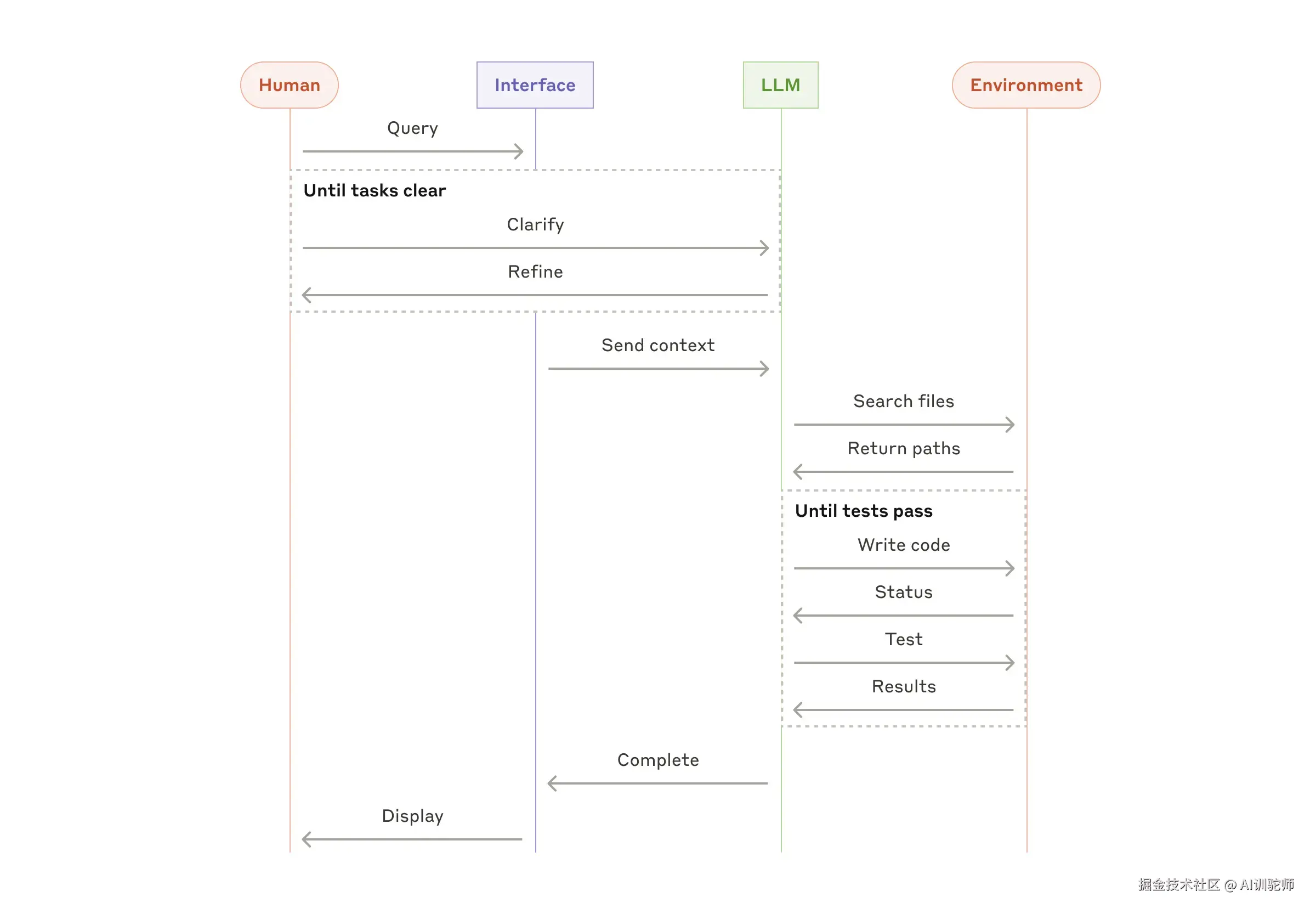 High-level flow of coding agent