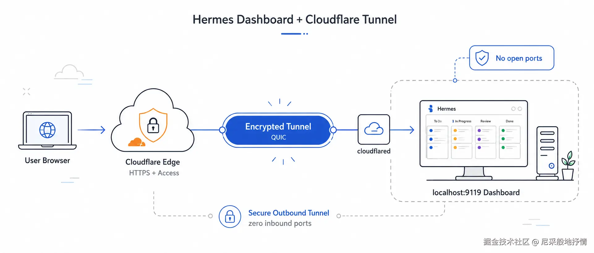 基于Cloudflare Tunnel的Hermes Agent Dashboard面板安全公网部署实践