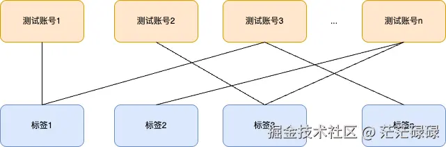 白名单账号与标签关系图