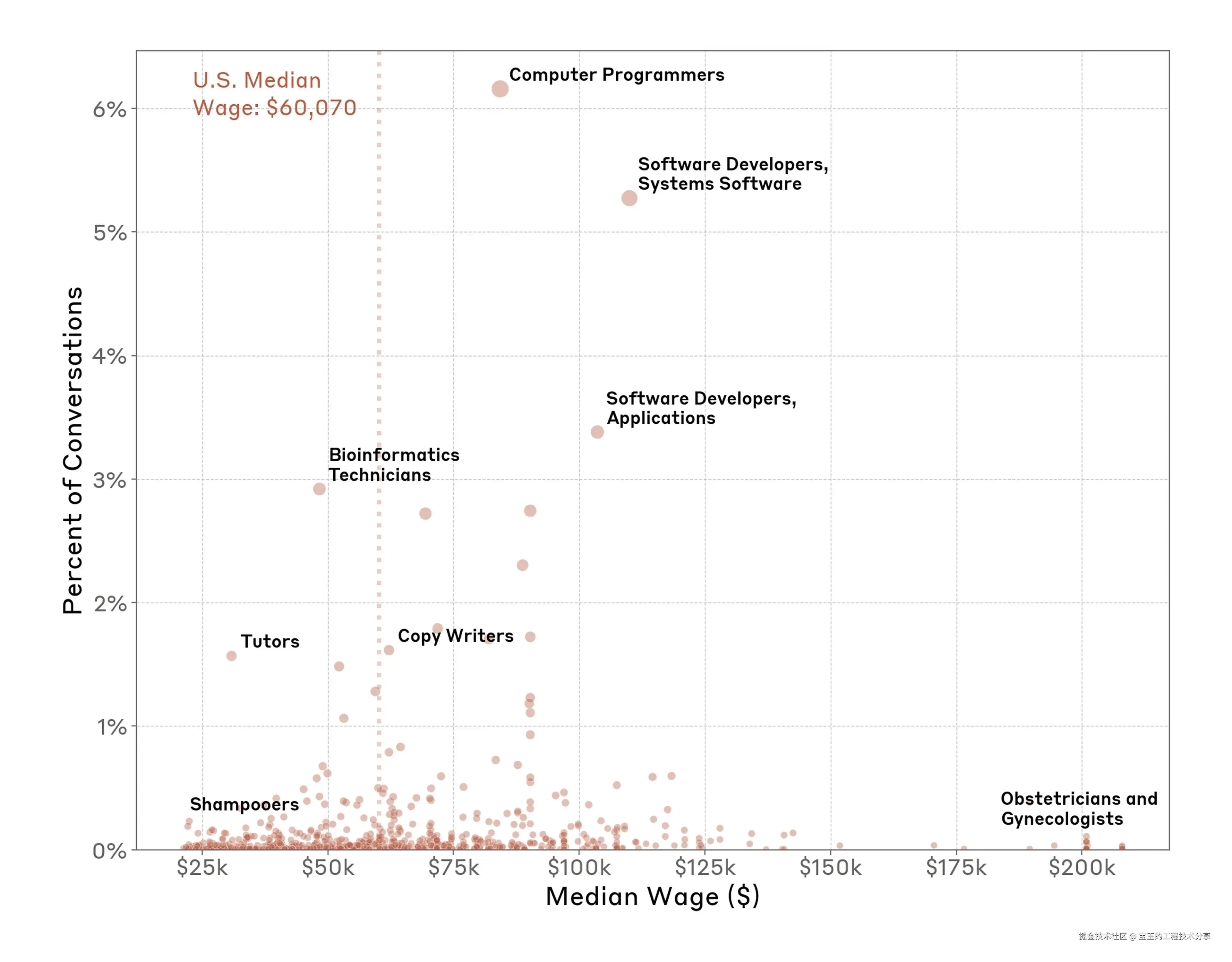 散点图展示了职业年度薪资中位数与 AI 使用的关系。横轴为年薪，纵轴为在 Claude 对话中对该职业相关任务的占比。一些例子职业被突出标记：计算机相关职业（如程序员、软件开发人员）位于散点图右上方，对应较高薪资（7.5 万到 10 万美元之间）与较高 AI 使用率（3-6%）。薪资较低（如洗发师约 2.5 万美元）也几乎不使用 AI；而像产科医生这样薪资非常高（超过 20 万美元）的职业使用 AI 的比例也很低。中间用一条垂直线标示了美国整体的薪资中位数 60,070 美元。