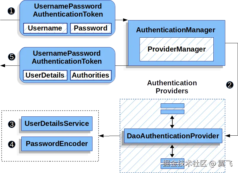 daoauthenticationprovider.png