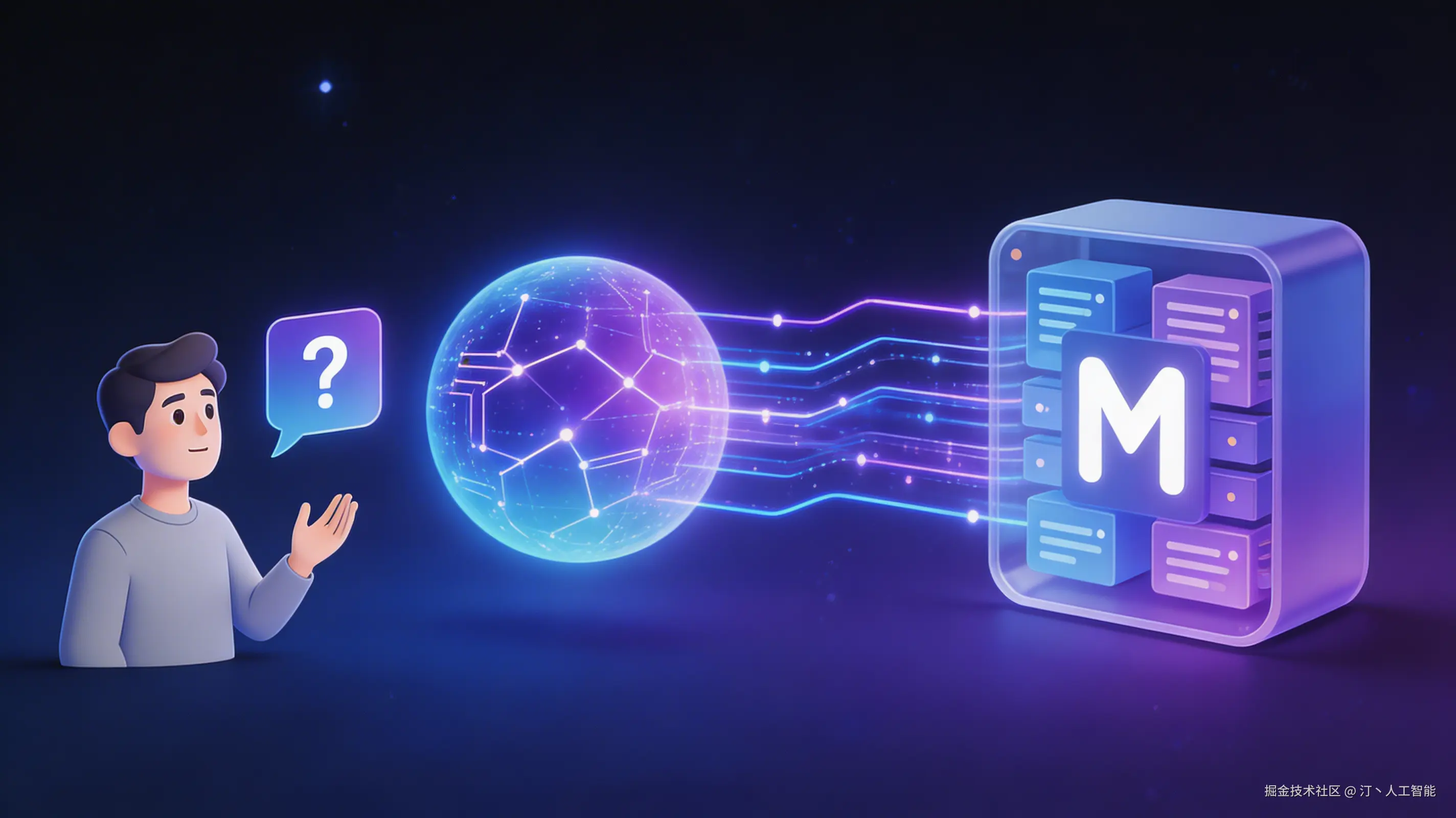 RAG问答系统核心流程图，用户提问到LLM结合知识库回答。