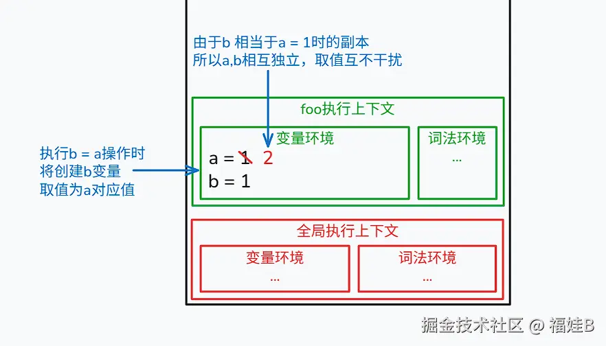 简单数据类型存储