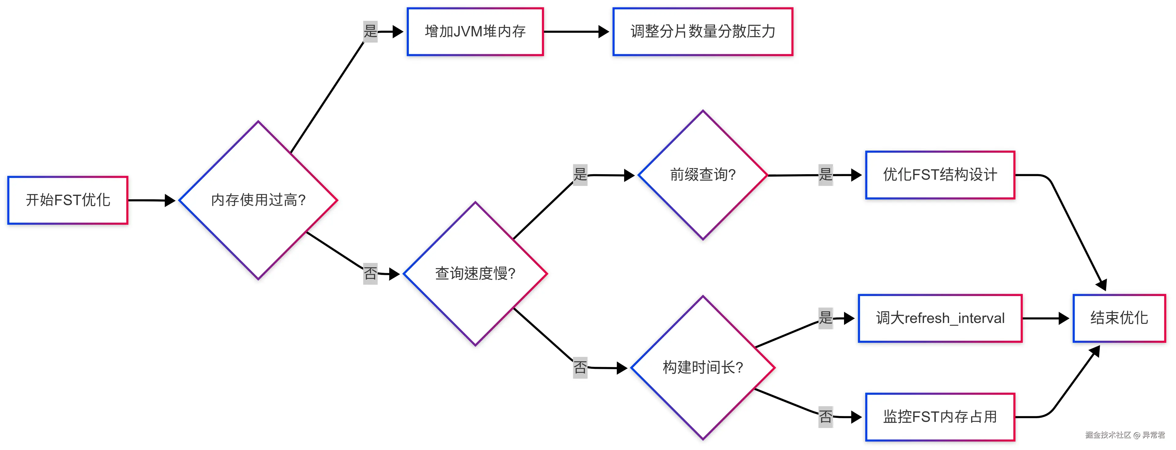 FST 性能调优决策流程.png