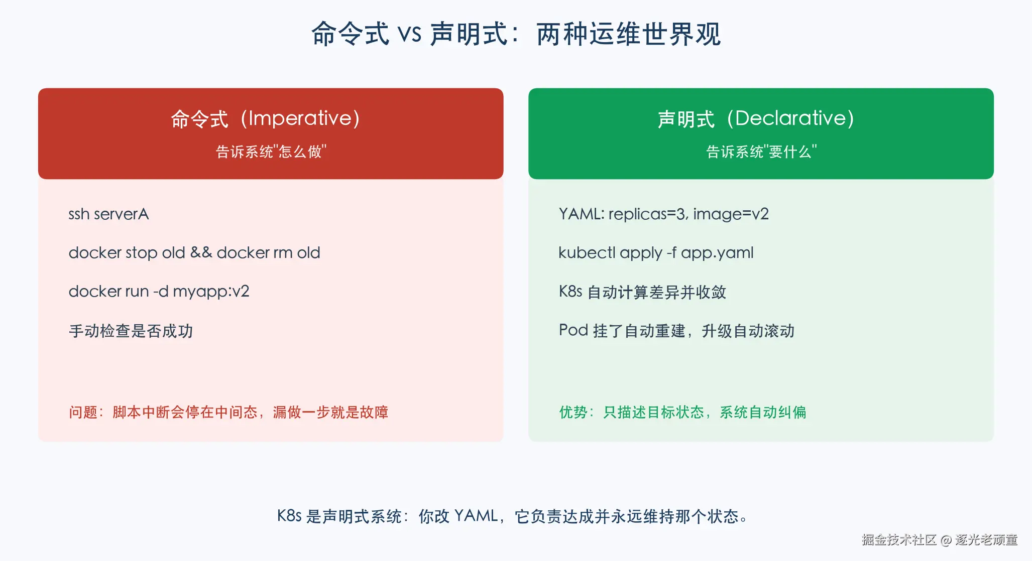 命令式 vs 声明式