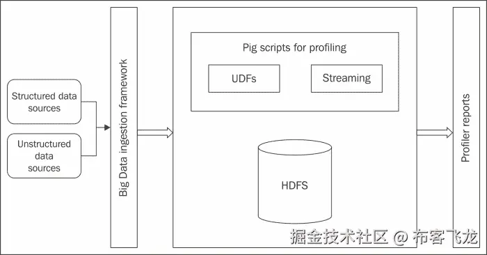 Rationale for using Pig in data profiling