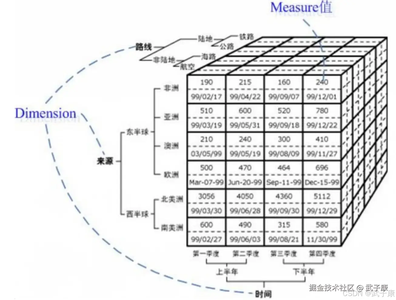 Kylin 的处理思路