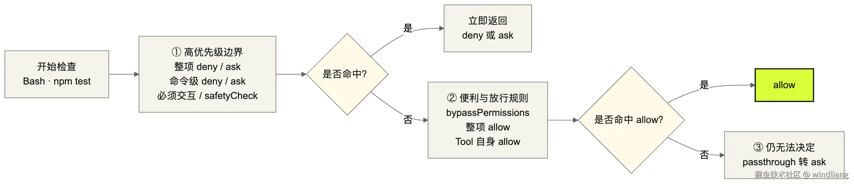 图 2：权限判断的先后顺序