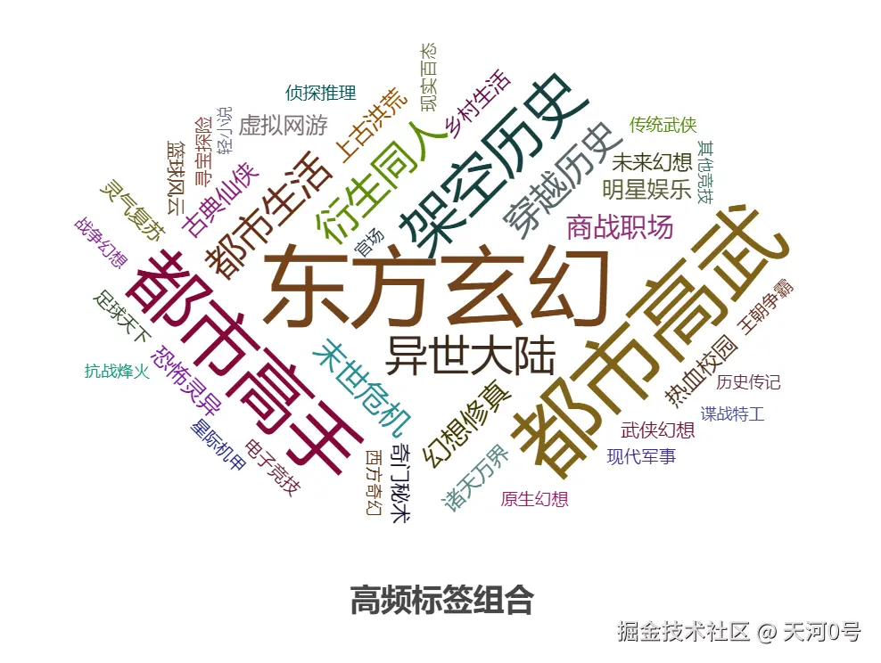 七猫高频标签组合