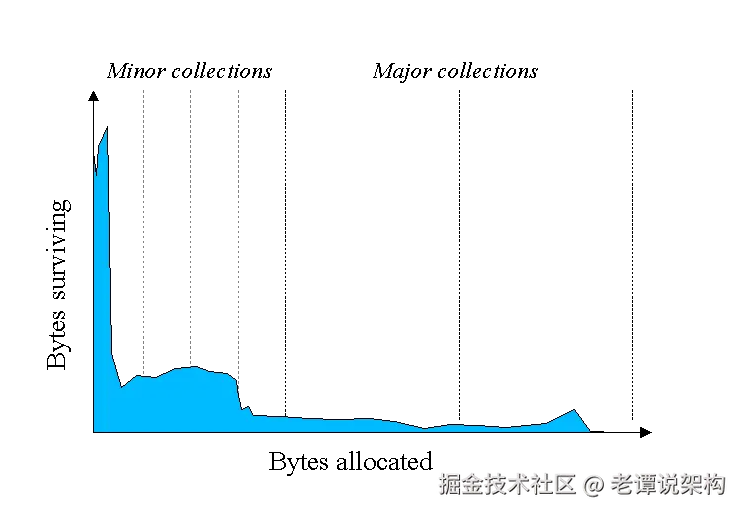 对象生命周期