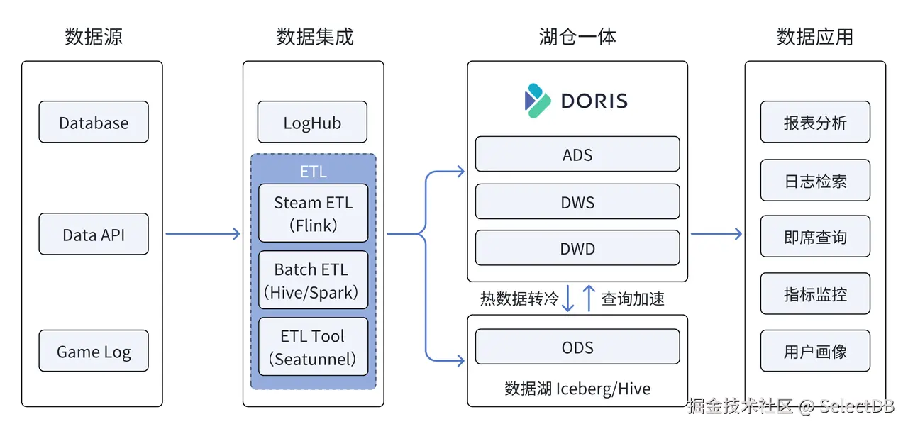 阶段 2 - 基于 Doris 构建高效易用的湖仓一体架构.png