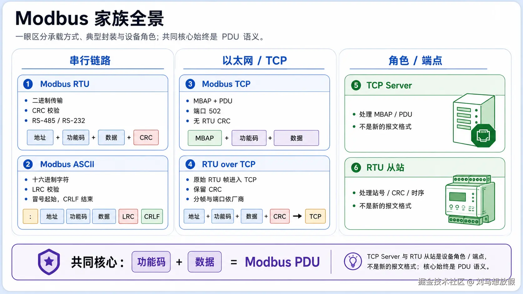Modbus 家族全景图