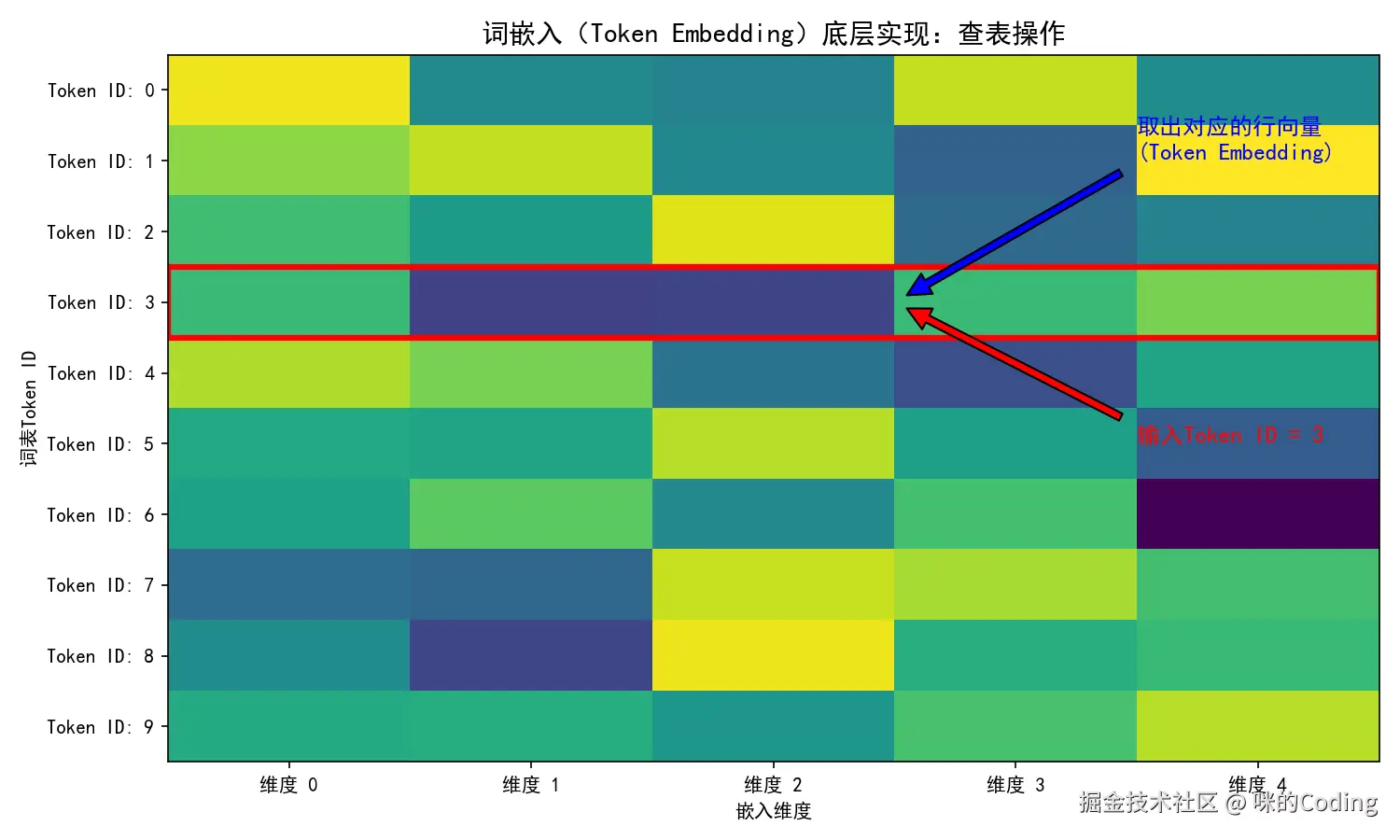 词嵌入查表示意图