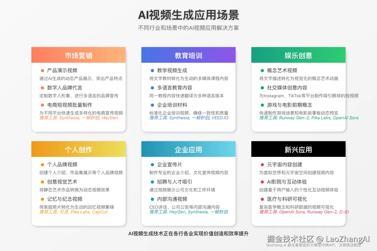 AI视频生成五大应用场景示意图