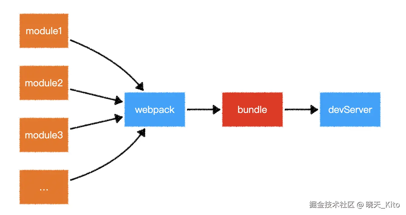 webpack