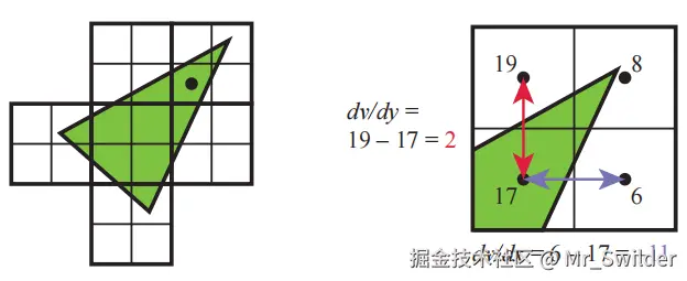 图3.15：左图中，一个三角形被光栅化为了好几个 2 \times 2 的quad，其中有一个使用黑点进行标记的像素。右图展示了其梯度计算的细节，图中展示了这个quad中每个像素的 v 值。请注意，这个quad中有三个像素并没有被三角形所覆盖，但是它们仍然会被GPU处理，以便能够计算出所需要的梯度信息。右图使用了quad中的两个相邻像素，来计算左下角像素的 x 方向上和 y 方向上的梯度。