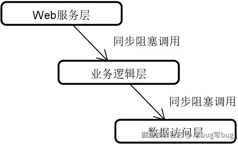 Web 应用程序三层架构