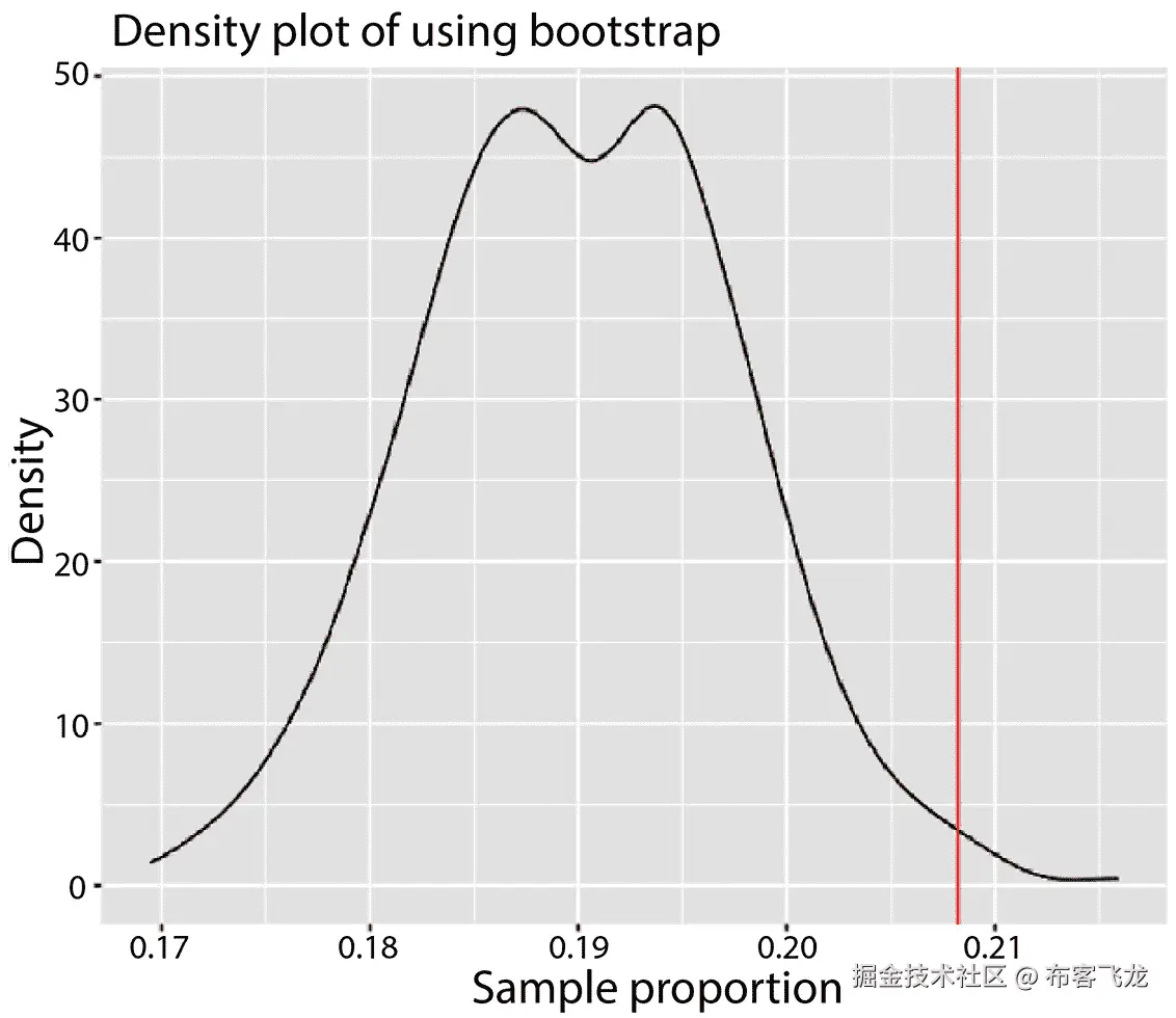 图 11.7 – 可视化假设检验中自举样本比例的密度图