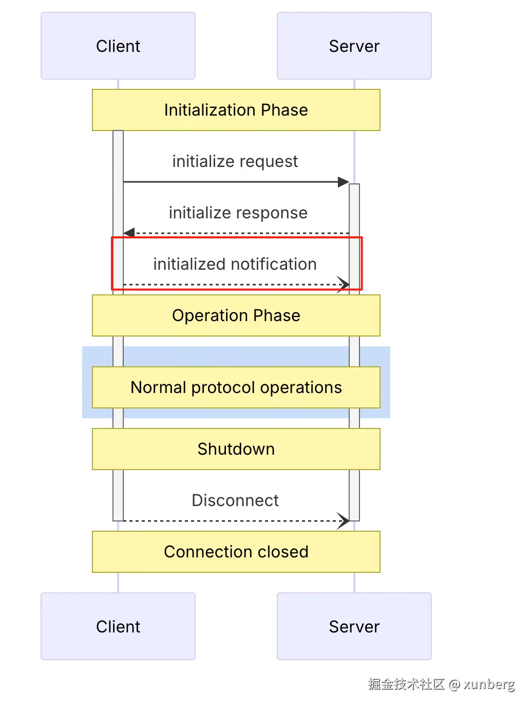MCP Lifecycle Diagram