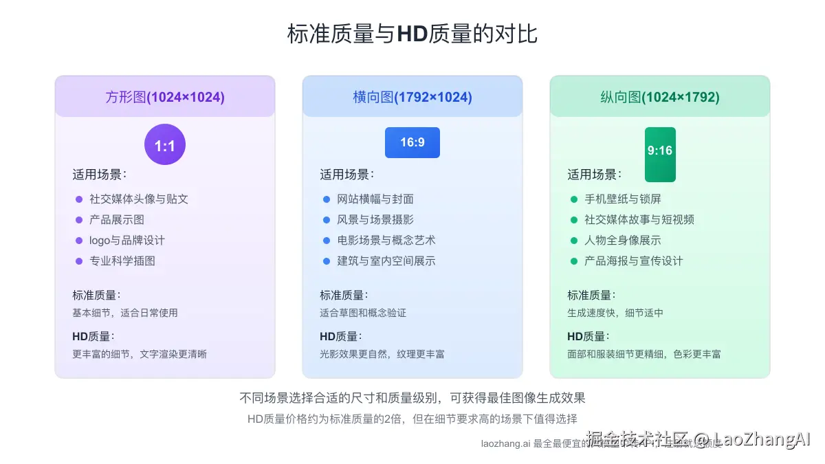 标准质量与HD质量的对比