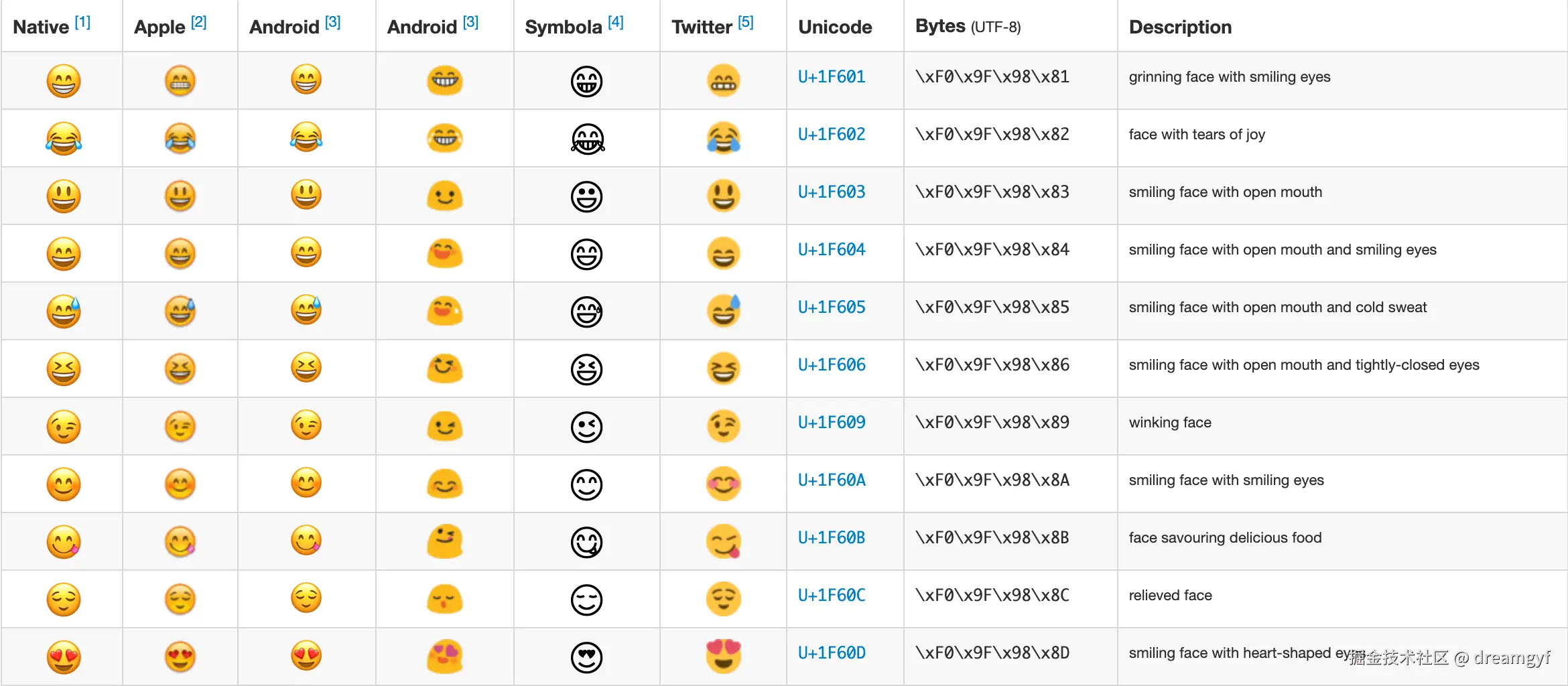 不同平台下的Emoji样式