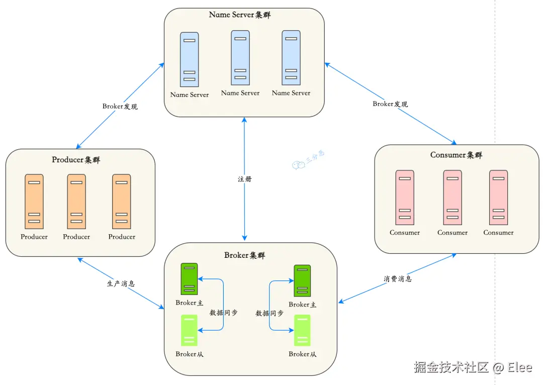 https://p0-xtjj-private.juejin.cn/tos-cn-i-73owjymdk6/7d21b8653ac44de5978147c173dcc561~tplv-73owjymdk6-jj-mark-v1:0:0:0:0:5o6Y6YeR5oqA5pyv56S-5Yy6IEAgRWxlZQ==:q75.awebp?policy=eyJ2bSI6MywidWlkIjoiOTU4NDI5ODcyNzg2NTEwIn0%3D&rk3s=e9ecf3d6&x-orig-authkey=f32326d3454f2ac7e96d3d06cdbb035152127018&x-orig-expires=1734949884&x-orig-sign=4Jck24VqjSO2Od39hBNKOGlfAyE%3D