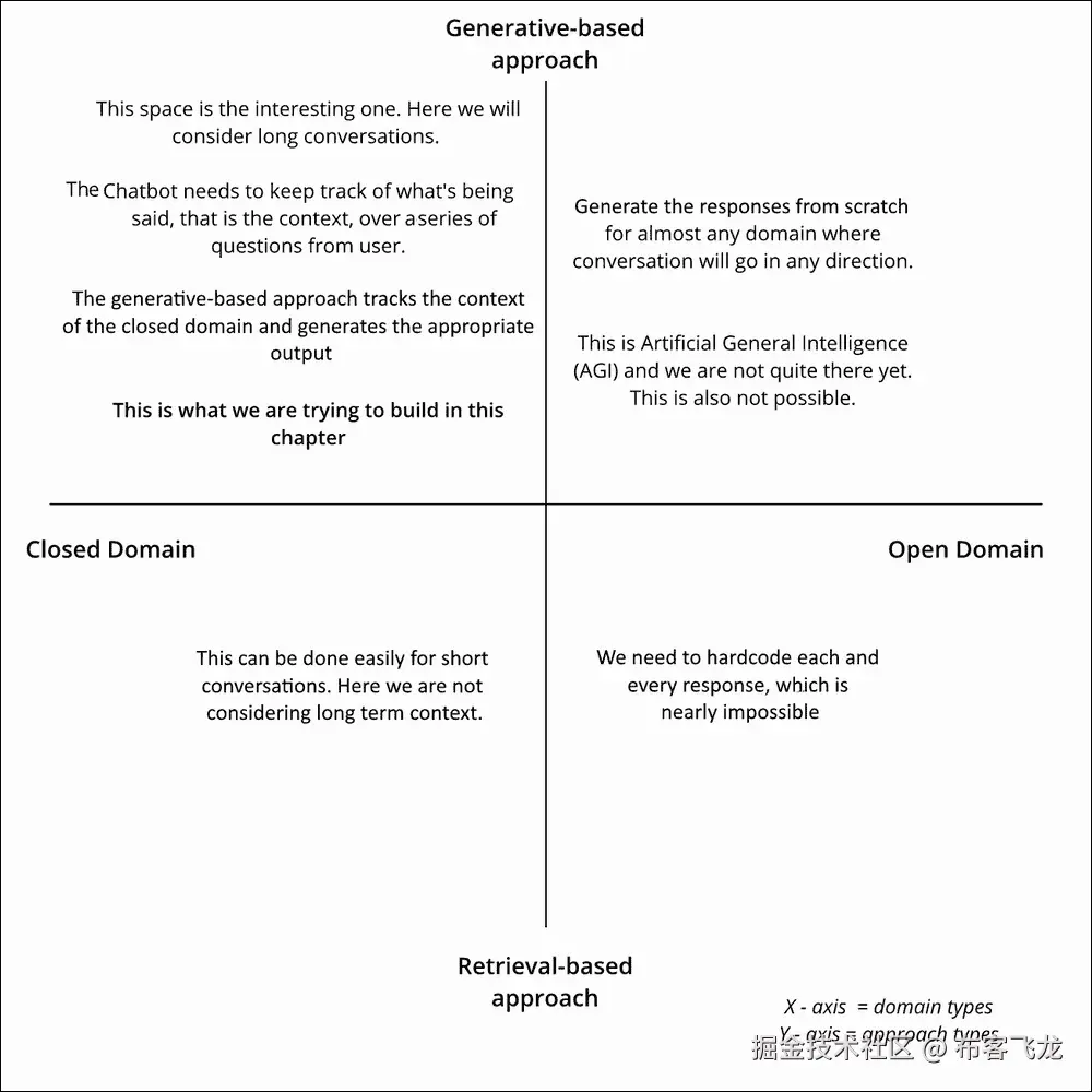 封闭域和基于生成的方法