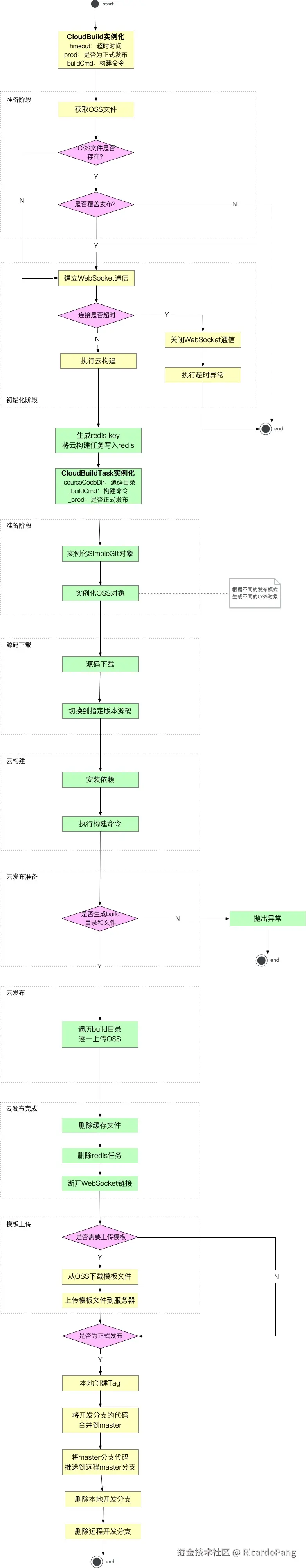 云发布架构设计图