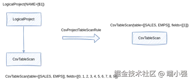 Calcite 逻辑优化