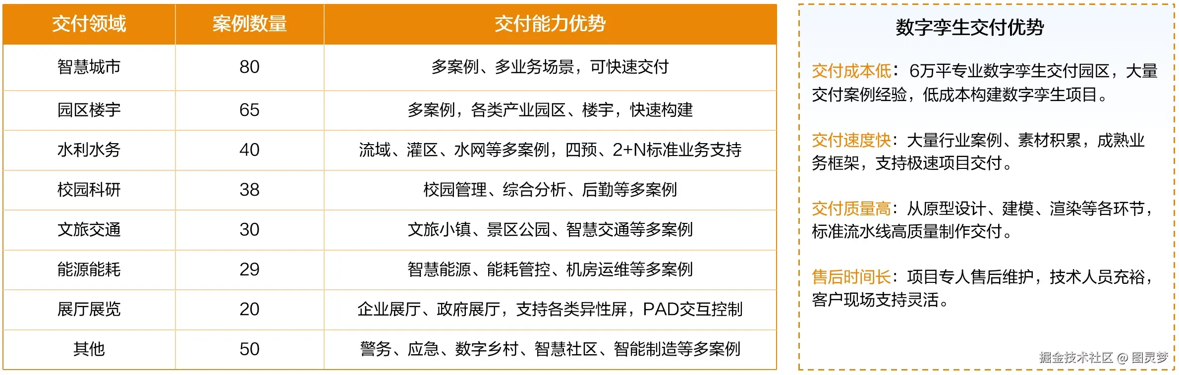 数字孪生项目交付与落地实战：不止于可视化，更注重产业赋能