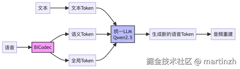 Spark-TTS的统一LLM架构