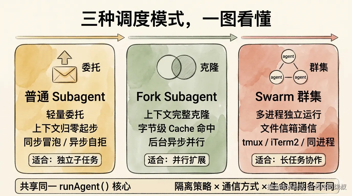 三种模式概览