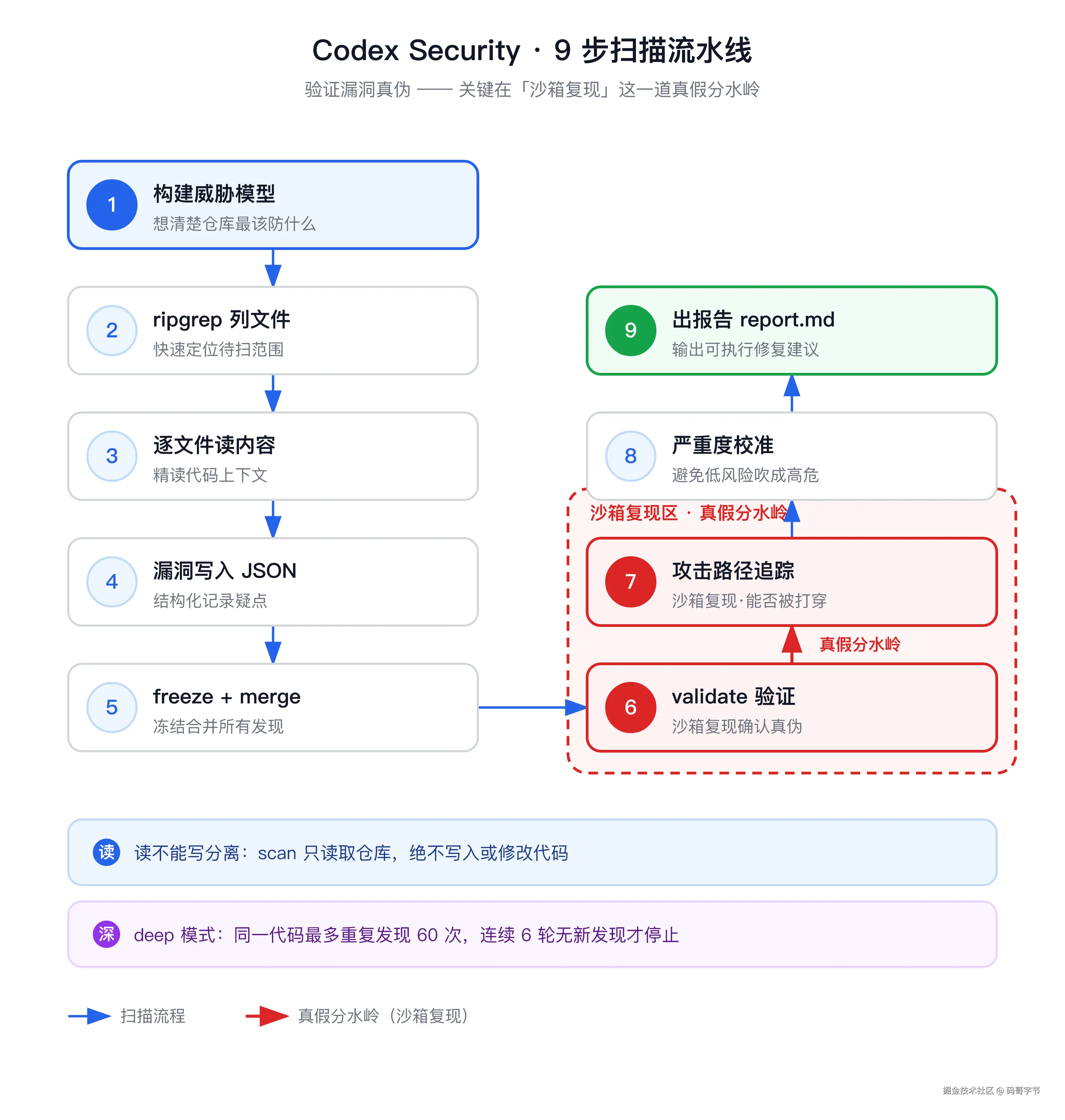 Codex Security 9 步扫描流水线（沙箱复现为真假分水岭）