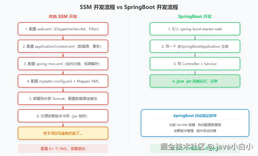 springboot-vs-ssm.svg