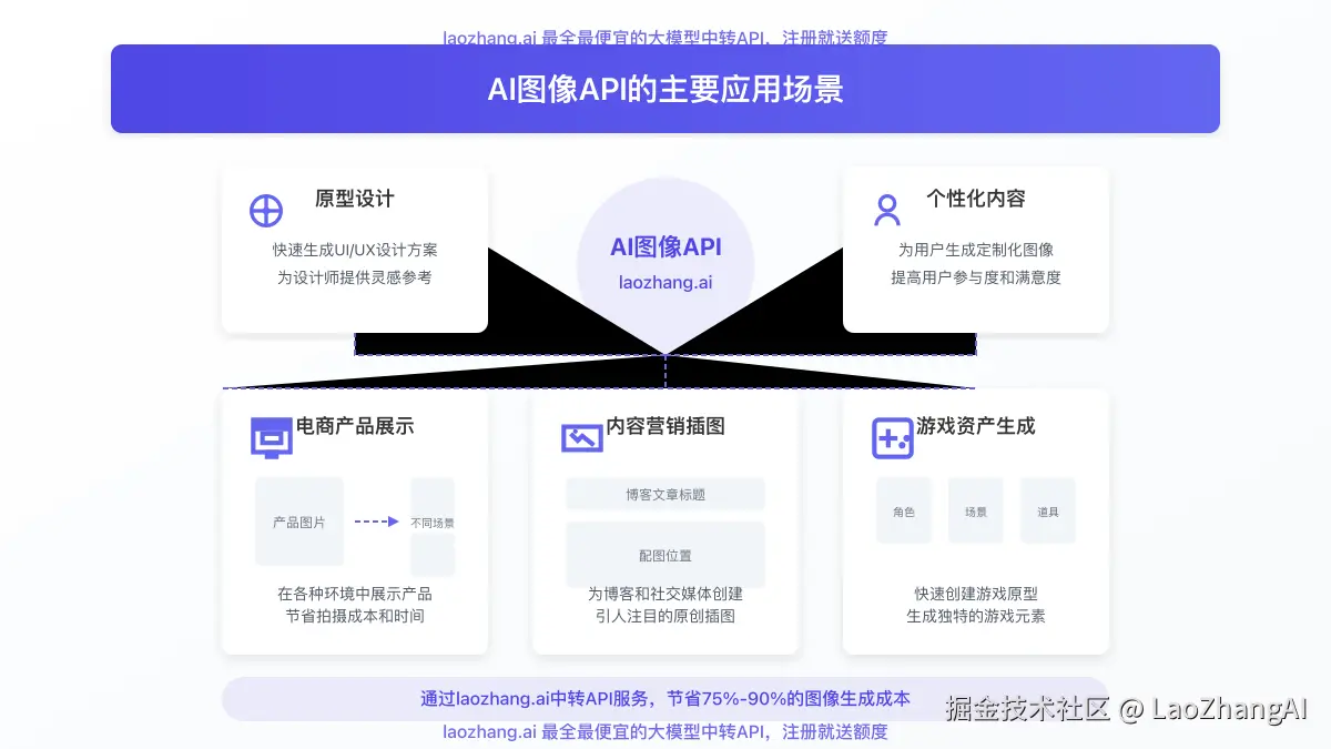 AI图像API的主要应用场景