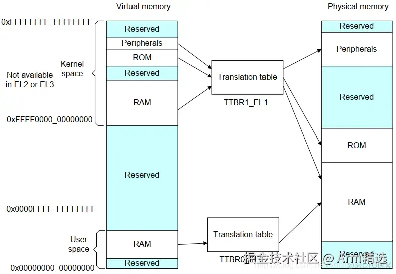 [mmu/cache]-ARM MMU的学习笔记-一篇就够了_寄存器_02