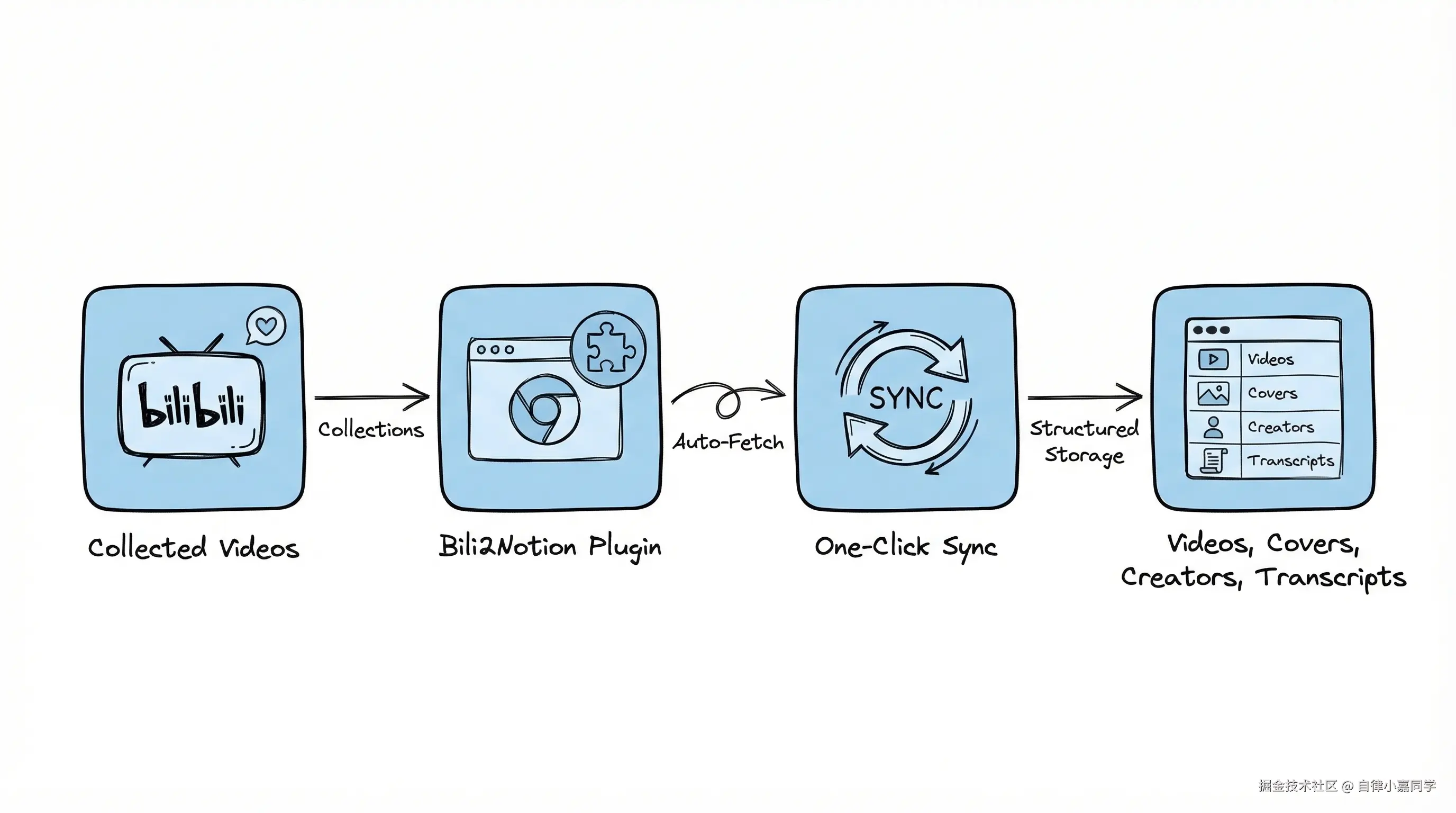 03-flowchart-bili2notion-workflow.png