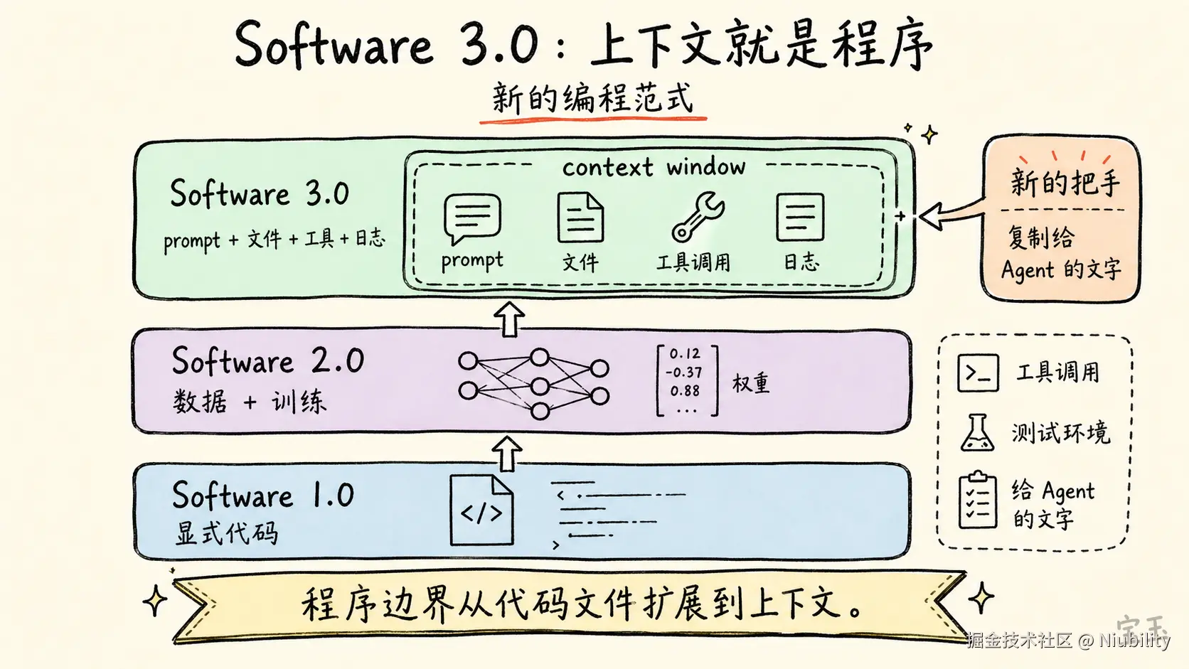 Software 3.0：Context as Program