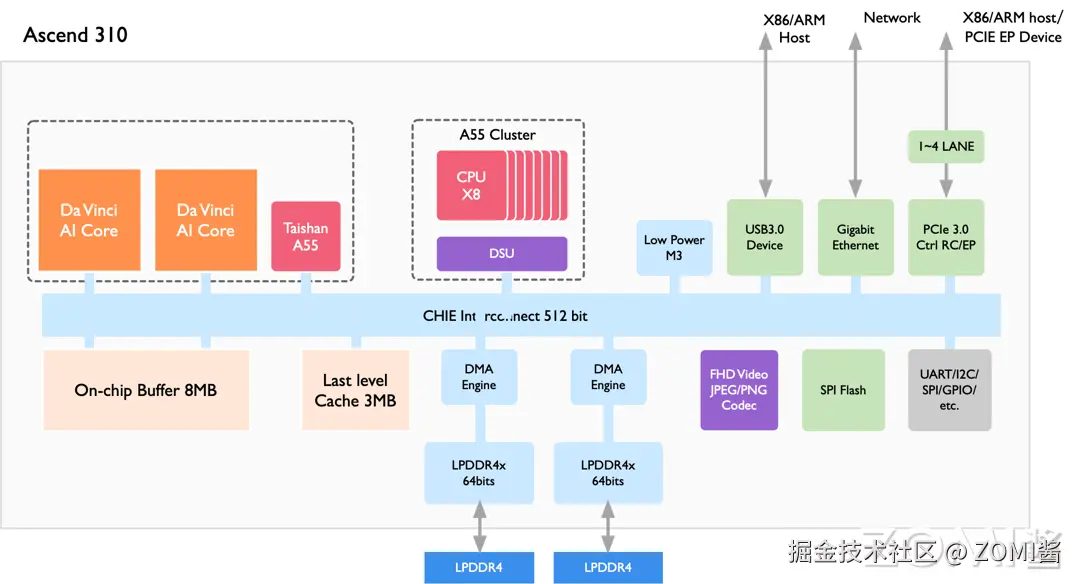 昇腾 AI 处理器逻辑图