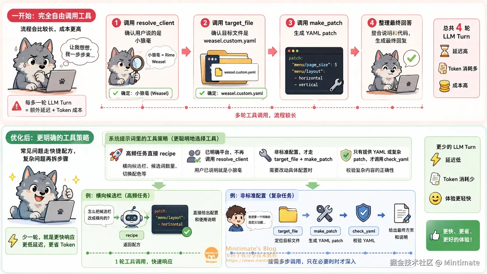 工具调用的前后对比