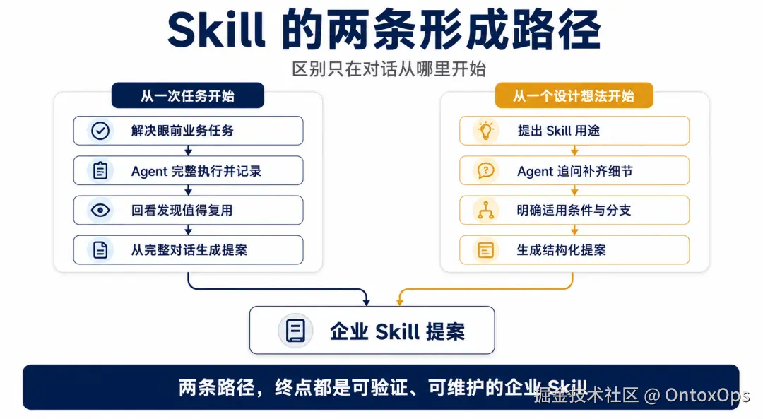 Skill 的两条形成路径