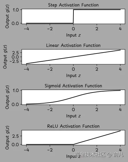 四个子图分别展示了不同的激活函数。