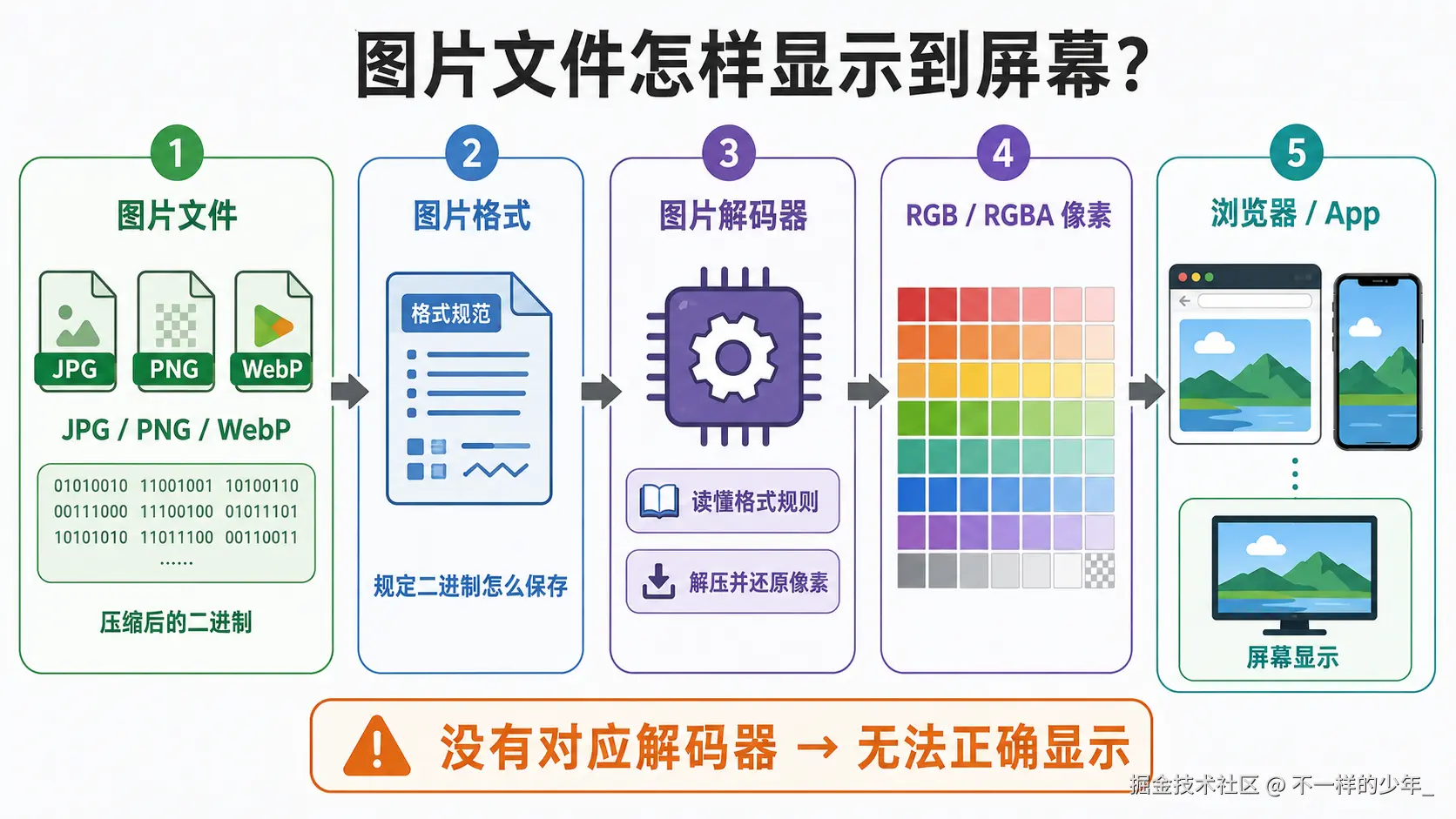 图片文件经过格式规则和解码器还原成像素后显示到屏幕