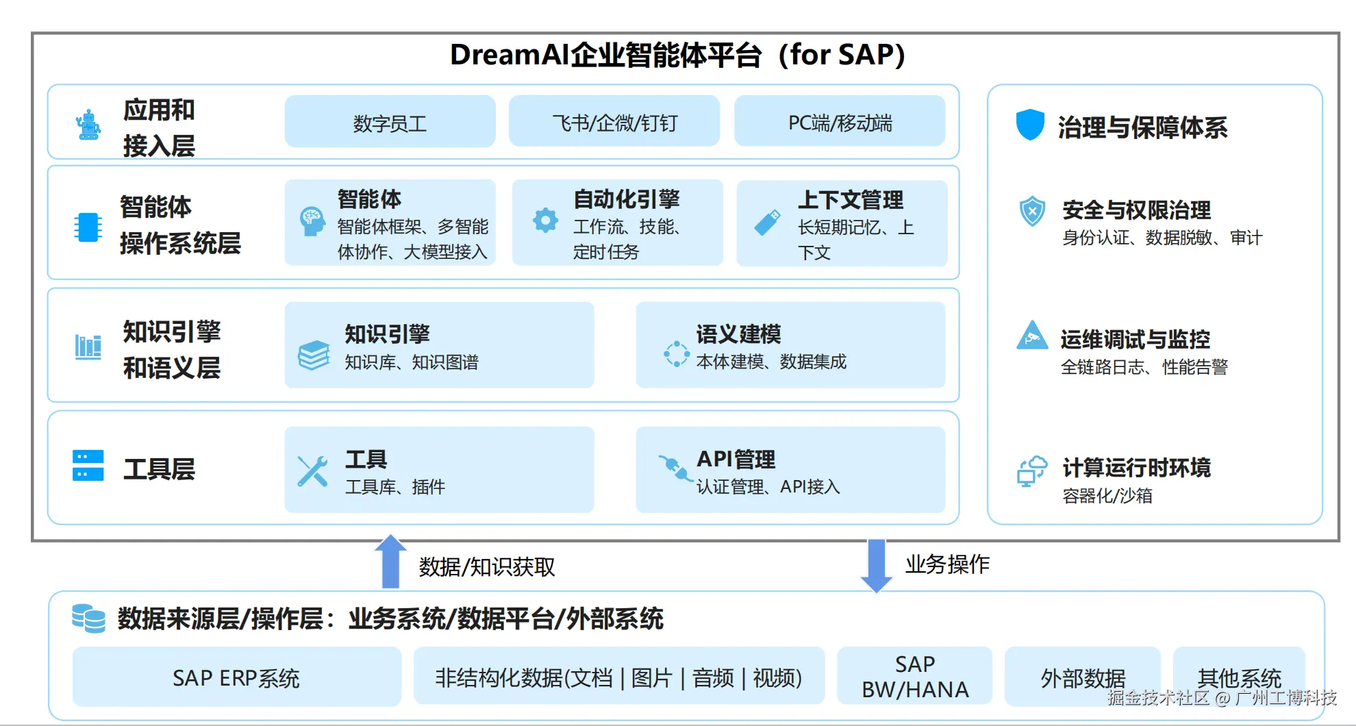 3 DreamAI 平台架构图.png