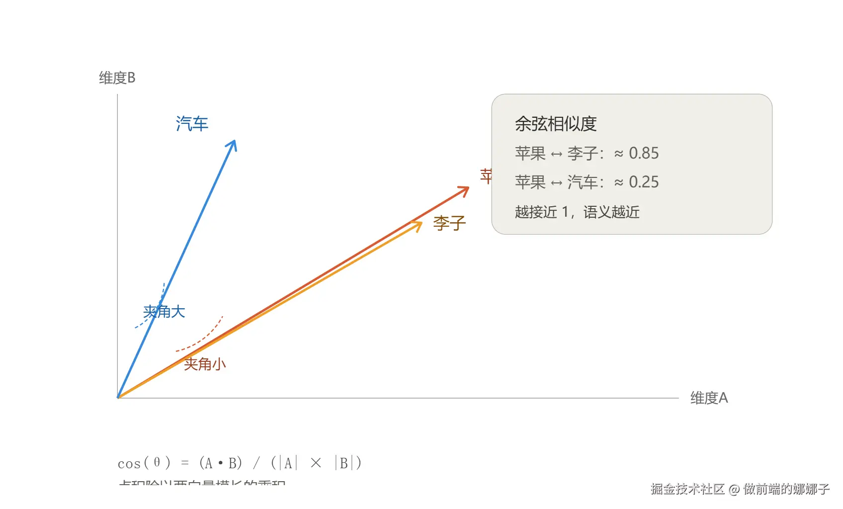 余弦相似度：向量夹角与语义相似.png
