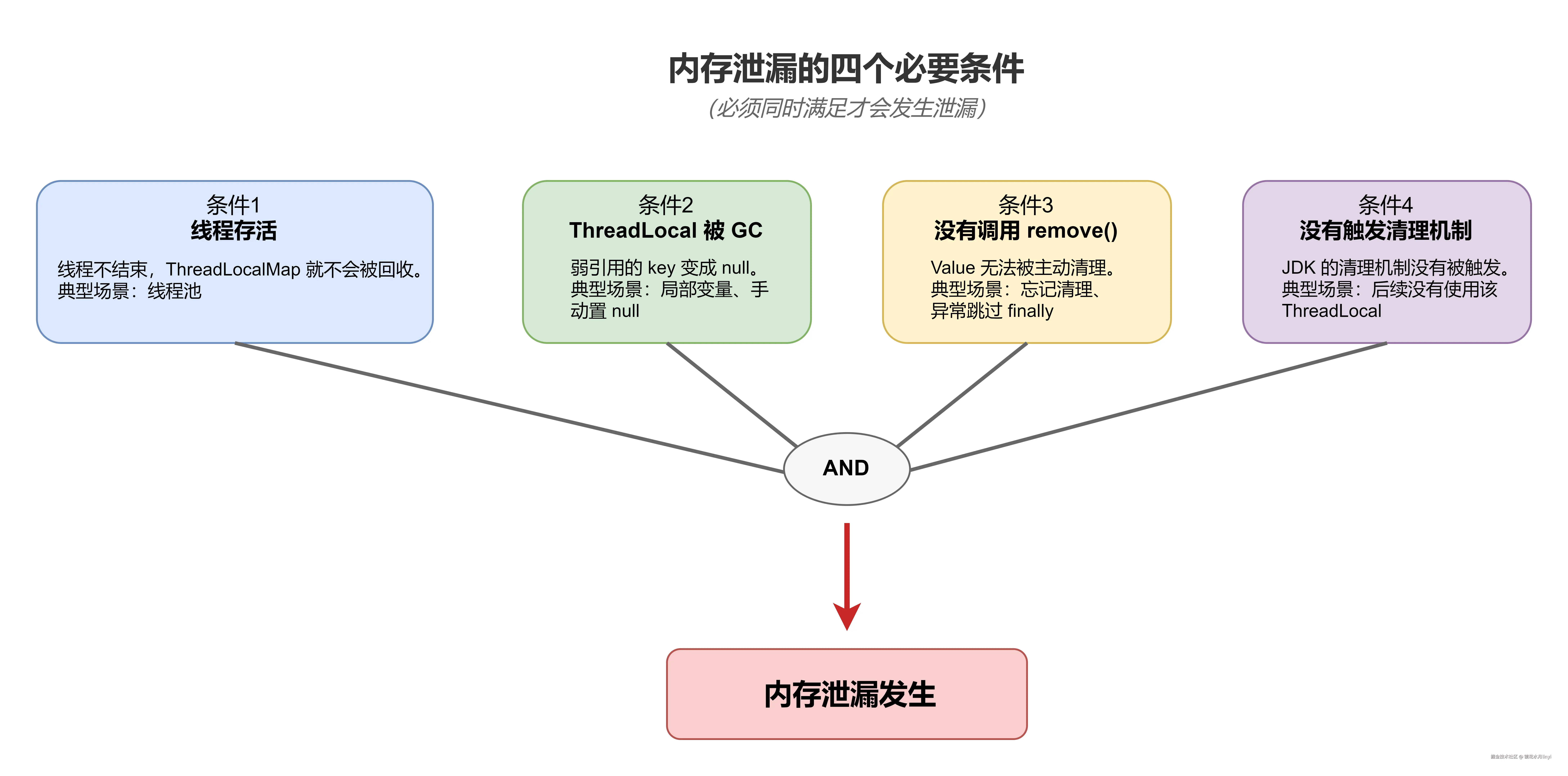13_内存泄漏触发条件.drawio.png