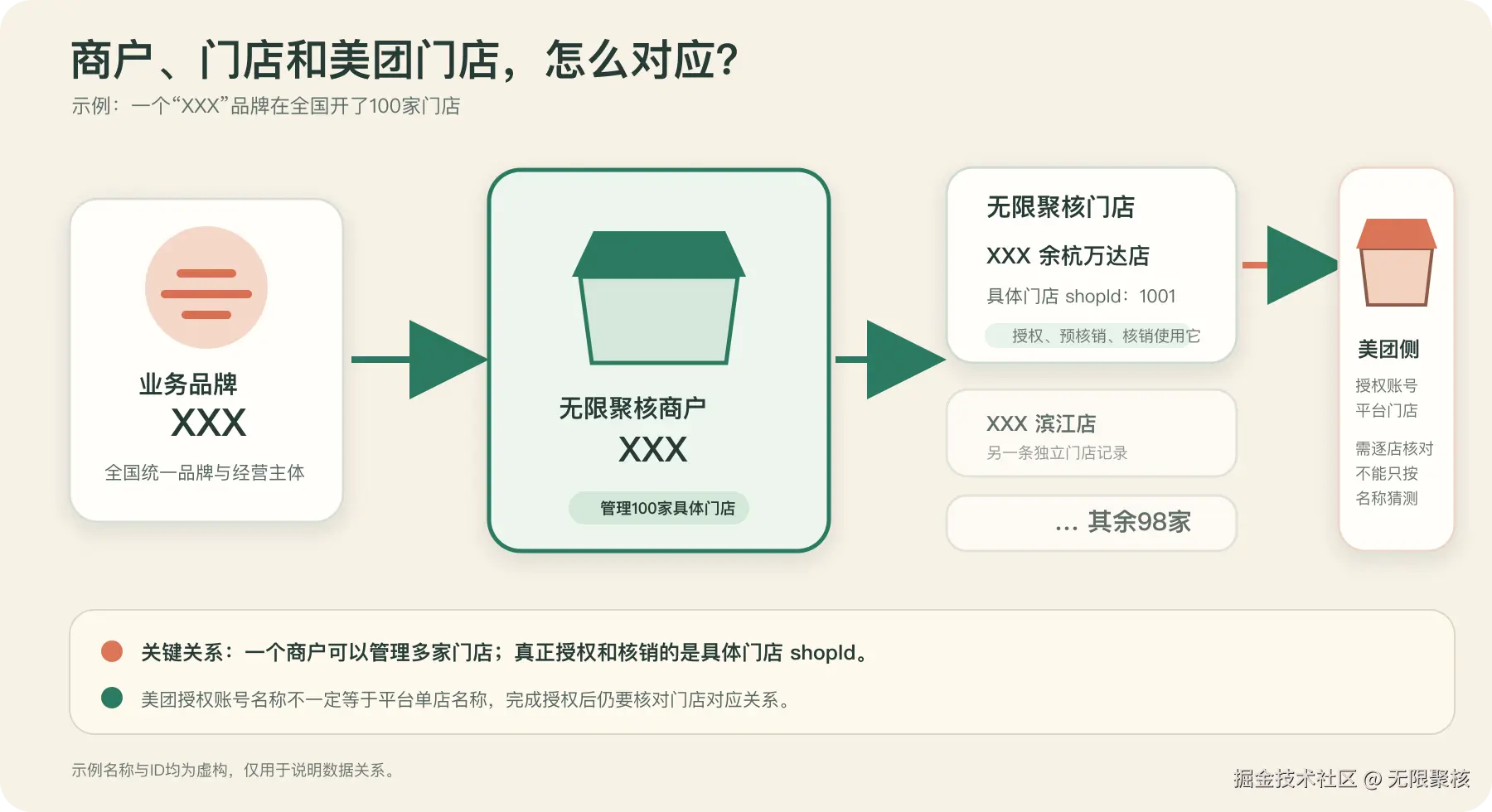 XXX品牌、无限聚核商户和门店与美团侧授权关系示意