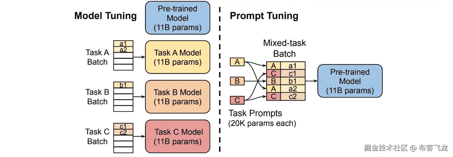 图 13.6 – 提示调优