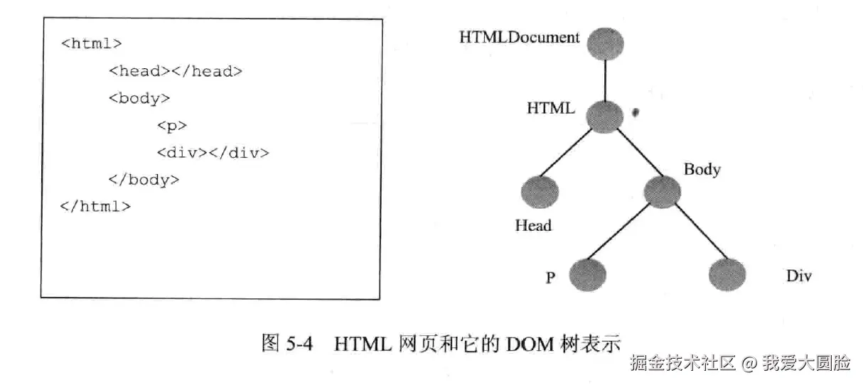 HTML文档对应的DOM树的对应关系