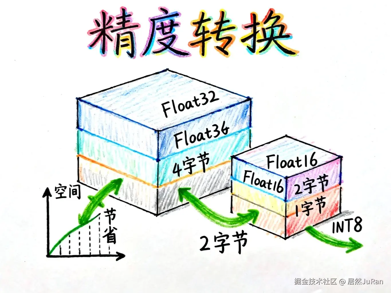 数据类型转换示意